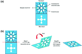 Colorimetric gas detector tubes are instant measurement systems and need to be used with a sampling pump. Bio Microelectromechanical Systems Biomems In Bio Sensing Applications Colorimetric Detection Strategies Springerlink
