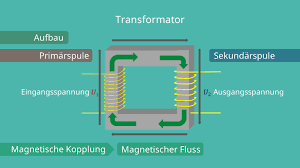 Maybe you would like to learn more about one of these? Transformator Aufbau Funktionsweise Formeln Mit Video Mit Video