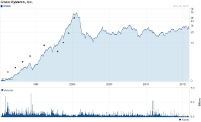 The Cheapest Stocks On Deutsche Bank S List Of The 30 S P 500 Constituents