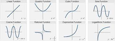Parent Functions Graphs Parent Functions Logarithmic Functions Rational Function