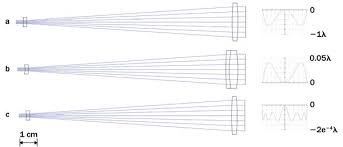 Laser beam expanders are designed to either decrease the laser's beam spot size at large distances or produce a larger diameter collimated laser beam. New Approaches Improve Beam Expansion Features Mar 2014 Photonics Spectra