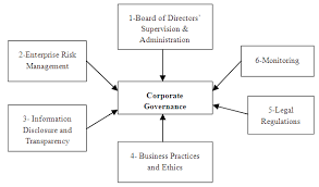 The Corporate Governance And Its Effect On The Marketing Performance Strategy In The Lebanese Banking Sector
