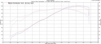 Giant Ls3 Intake Manifold Dyno Shootout Page 4 Ls1tech