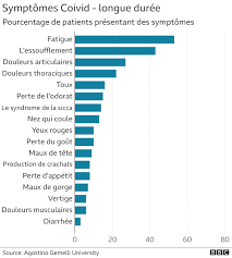 En fait, il est impossible de dire combien de personnes ont effectivement vécu. Covid 19 Pourquoi Certaines Personnes Ne Guerissent Pas Du Coronavirus Bbc News Afrique
