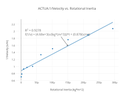 Actua 1 Velocity Vs Rotational Inertia Scatter Chart Made