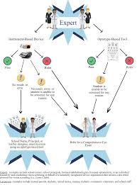 Image result for Instrument-Based Vision Screening