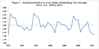 Soybean Corn Price Ratio Since 1975 Farmdoc Daily
