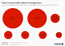 chart how trump talks about immigrants statista