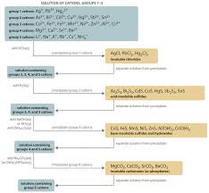 The name, charge, and formula of many common cations are listed. 18 9 Qualitative Cation Analysis Chemistry Libretexts