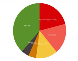 top ecommerce platforms market share breakdown updated 2018