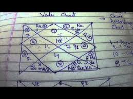 Ashtakvarga Navamsha Vedic Chart Analysis Youtube