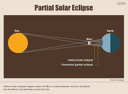 These filters typically attenuate the sun's. Could A Partial Solar Eclipse Affect The Chang E 4 Mission Cgtn