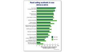 Surprises From The State Of Food Manufacturing Survey
