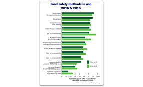 surprises from the state of food manufacturing survey