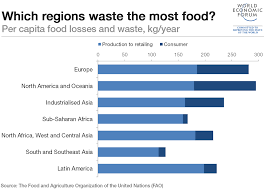 Produce greenhouse gases in landfill. Which Countries Waste The Most Food World Economic Forum