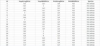Python Basics Of Pandas Using Iris Dataset Geeksforgeeks