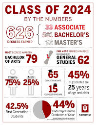 Meet IU Northwest's Class of 2024: IU Northwest : Indiana University
