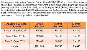Baki akan dilunaskan pada pembayaran bsh fasa 3 pada 28 ogos nanti membabitkan hampir 3.6 juta penerima dengan peruntukan sebanyak rm1.23 bilion. Kukup Kini Pembayaran Fasa 3 Bantuan Sara Hidup Bsh Facebook