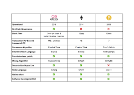 The basic comparison table uses columns for the products or services, and rows for the attributes. Blockchain Comparison Table Faq Aeforum