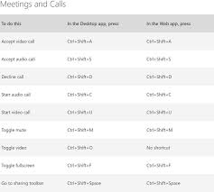 Kohteella microsoft teams on 32 915 jäsentä. Microsoft Teams On Twitter Ctrl Shift M Find The Rest Of The Keyboard Shortcuts Here Https T Co T0hhpxvptg