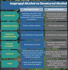 In other words, its alcohol that has been rendered. Difference Between Isopropyl Alcohol And Denatured Alcohol Compare The Difference Between Similar Terms