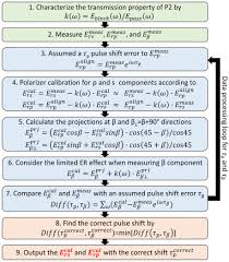 Osa Robust And Accurate Terahertz Time Domain