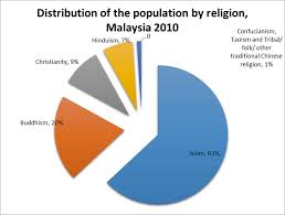 The kadazan dusuns form about 30% of the state's population. Distribution Of Malaysian Population By Religion In Year 2010 Source Download Scientific Diagram