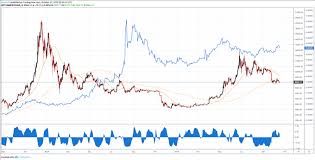 Dailyfx Blog Bitcoin Price Forecast Btcusd Lacks Momentum