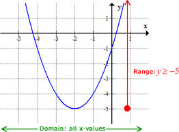 Ranges are often found algebraically and graphically. Finding The Domain And Range Of Linear And Quadratic Functions Chilimath