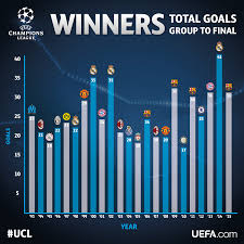 All the finals in the history of the champions history. Uefa Champions League On Twitter Goals Win Games A History Of Ucl Winners And Their Goalscoring Habits Https T Co Ga14bkvsk1