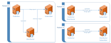 Upgrading A Replication Topology To Sql Server 2016 Sql Server Sql Learn Sql