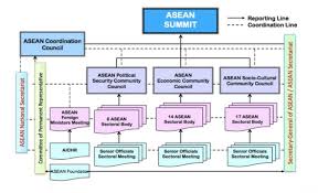 asean organization chart source gender development