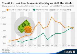 Chart: The 62 Richest People Are As Wealthy As Half The World ...