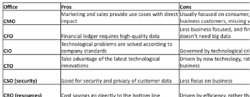 The Pros And Cons Of A Cdos Position In The Org Chart