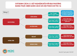 Tp.hcm sẽ giãn cách xã hội theo chỉ thị 16 trong vòng 2 tuần đối với toàn địa bàn quận gò vấp và phường thạnh lộc (quận 12), bắt đầu từ 0 giờ ngày 31/5. Nhá»¯ng NgÆ°á»i Tá»« Quáº£ng Ninh Vao Tphcm Khong Cáº§n Cach Ly Táº­p Trung