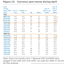 dollar forecast to fall in april as seasonal trends take hold