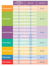 27 correct scholastic grade level equivalent chart