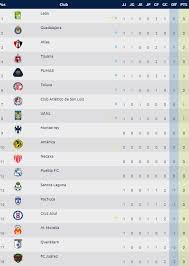 Tabla de posiciones de la liga betplay 2020. Liga Mx Tabla General De Posiciones Jornada 1 Del Clausura 2020 Futbol Rf