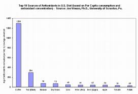 Coffee Is Number One Source Of Antioxidants