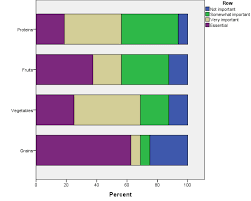 Making Stacked Bar Plots For Matrix Survey Items In Spss