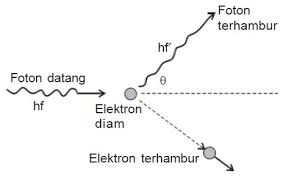 Kompetensi fisika kelas xii semester 2. Efek Compton Percobaan Efek Compton