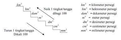 Meter persegi adalah satuan luas, atau permukaan dua dimensi. Kaki Ke Meter Persegi Kaki Persegi Ke Meter Persegi