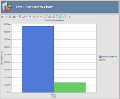 total cost pareto chart page for a cost of unreliability