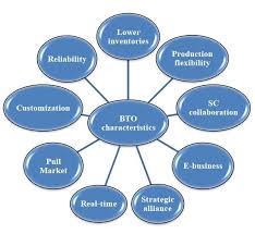 Discounts average $22 off with a bto sports promo code or coupon. Characteristics Of Bto Automotive Supply Chain 7 Download Scientific Diagram