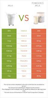 Milk products are the most common substitutions made with powdered milk. Milk Vs Powdered Milk In Depth Nutrition Comparison