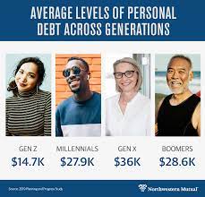 3) generation naming according to center for generational kinetics millennials are also known as generation y or gen y. Americans In Gen X Carry The Highest Levels Of Debt
