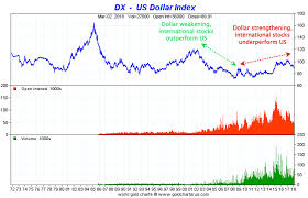 This page provides stock market indexes quotes for several countries including the latest price, yesterday session close, plus weekly, monthly and yearly percentage changes. Why The Domestic Stock Market Has Outperformed International Bogleheads Org