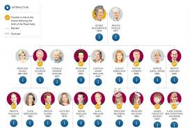 She has no official surname, but uses the name. Interactive Inspiration 46 Visualoop Royal Family Trees British Royal Family Tree Royal Family