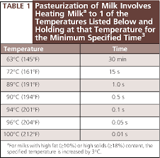 Table 1 From Table 1 Pasteurization Of Milk Involves Heating