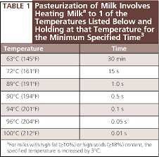 pdf table 1 pasteurization of milk involves heating milka